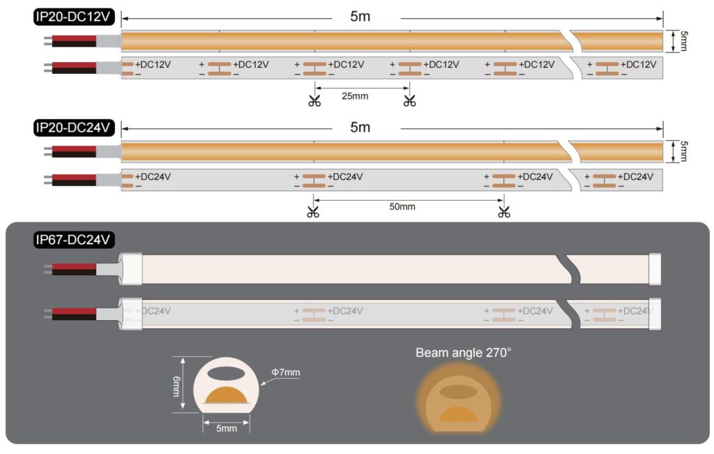 Diagram showing Φ7mm semi-circular COB LED strip dimensions, cutting length, and 270-degree wide beam angle design