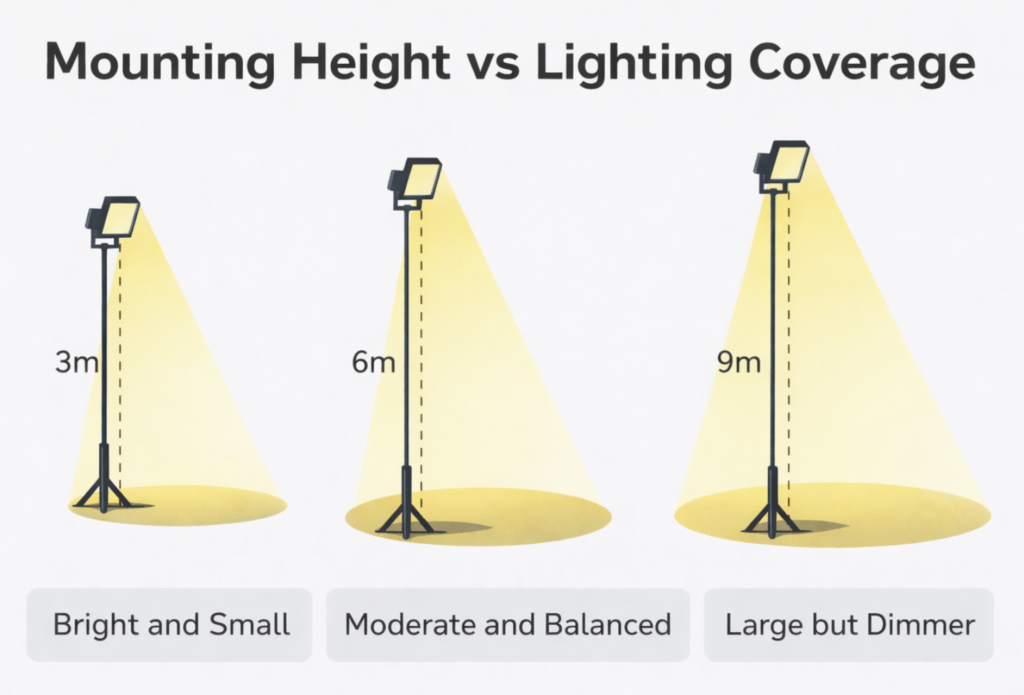 Mounting height illustration
