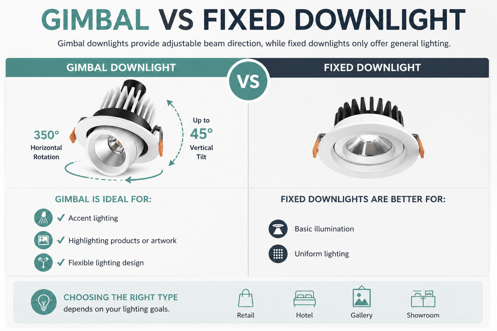 Gimbal vs Fixed Downlight